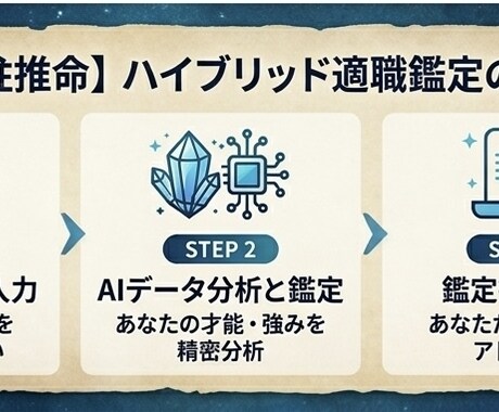 最新AI×四柱推命であなたの適職と才能を分析します 最短即日回答！最新AIが教える、あなただけの適職と天職の正体 イメージ2