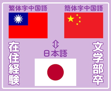 日本語⇔中国語（繁体字／簡体字）を翻訳いたします 台湾出身・日本の国立大文学部出身者が丁寧に対応致します！ イメージ1