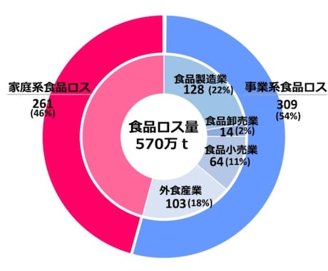 タダ飯を食べる方法をお伝えします 食品ロスを防ぐ 世の中に貢献しながらお金を浮かせよう！ イメージ2