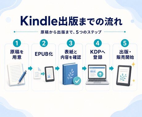 初めてのKindle出版をサポートします まずは一冊。0から１へ。シンプルなKindle本を出版 イメージ2