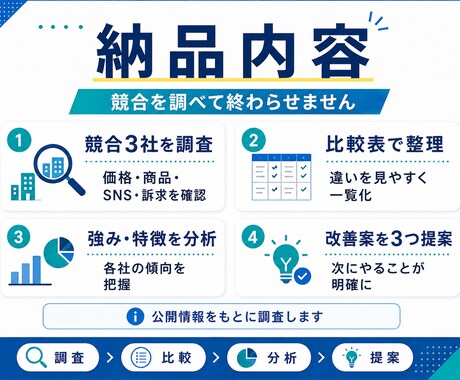 競合3社を調査し改善案まで提案します 調べて終わりではなく次の一手まで整理します イメージ2