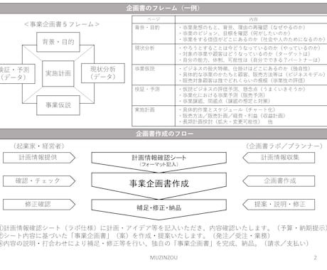 やりたいことがよくわかる！企画書創りを手伝います 企画書が創れない人、イメージ・計画をうまくまとめらない人へ イメージ2