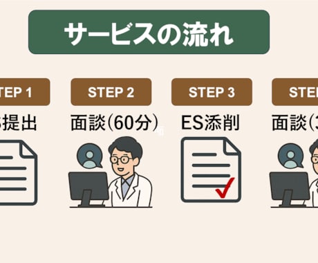 旧帝博士が理系ESを面談から徹底添削します 【博士×研究所勤務】理系ESを徹底添削｜研究職・大学院生対応 イメージ2