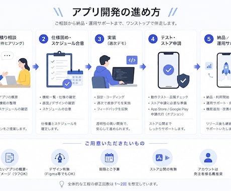 iOS/Androidのスマホのアプリ開発をします あなたのアイデアをアプリにします「最短納品当日〜」 イメージ2