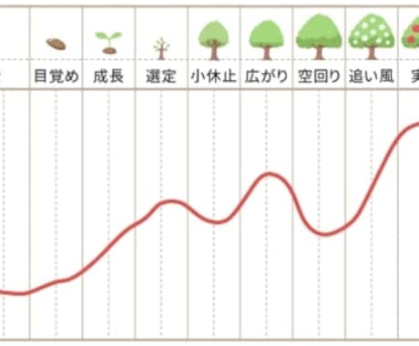 四柱推命でみる運気のバイオリズムを☆お伝えします 人生の成功法則といわれる運気の波を活かしてみませんか ♪ イメージ2