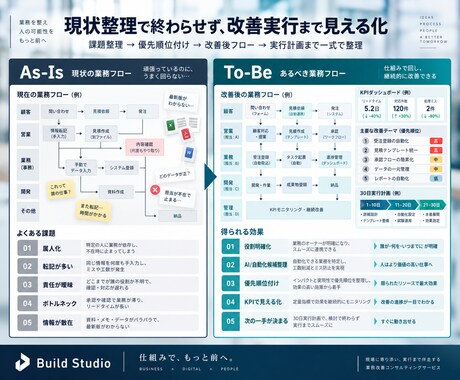 業務をAs-IsからTo-Beまで改善設計します フロー図・課題優先度・RACI・KPI・30日計画まで イメージ2