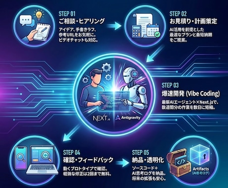 5000円〜格安、爆速でアプリ制作します やったことないことでも勉強してやり遂げます イメージ2
