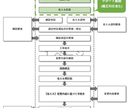 審査経験者が非住宅の省エネ計算をお手伝いします 計算方法が分からない方へ、計算は専門家に任せてみませんか？ イメージ2