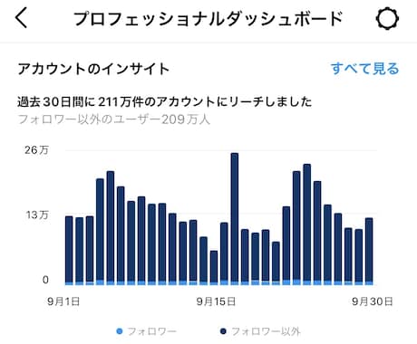 インスタグラムまとめアカウント完全運用代行します フォロワー2.4万人、月間リーチ約360万のアカウント運用中 イメージ2