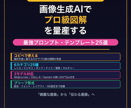 プロ級AI図解のプロンプトテンプレをお渡しします SNS・資料で即使える！画像生成AI用の厳選テンプレ25種 イメージ1