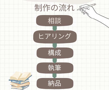 Kindle本を丁寧に執筆します 想いを一緒に整理し、伝わる1冊に イメージ2
