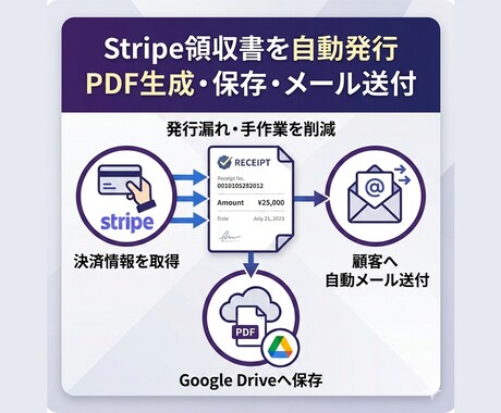 Stripe領収書発行を自動化します PDF生成・保存・送付をまとめて効率化 イメージ1