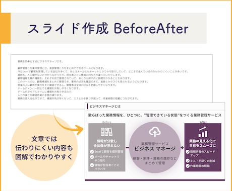 図解入りでひと目で伝わる！スライド資料作ります 目的に沿ったセミナー資料・営業資料・プレゼン資料 イメージ2