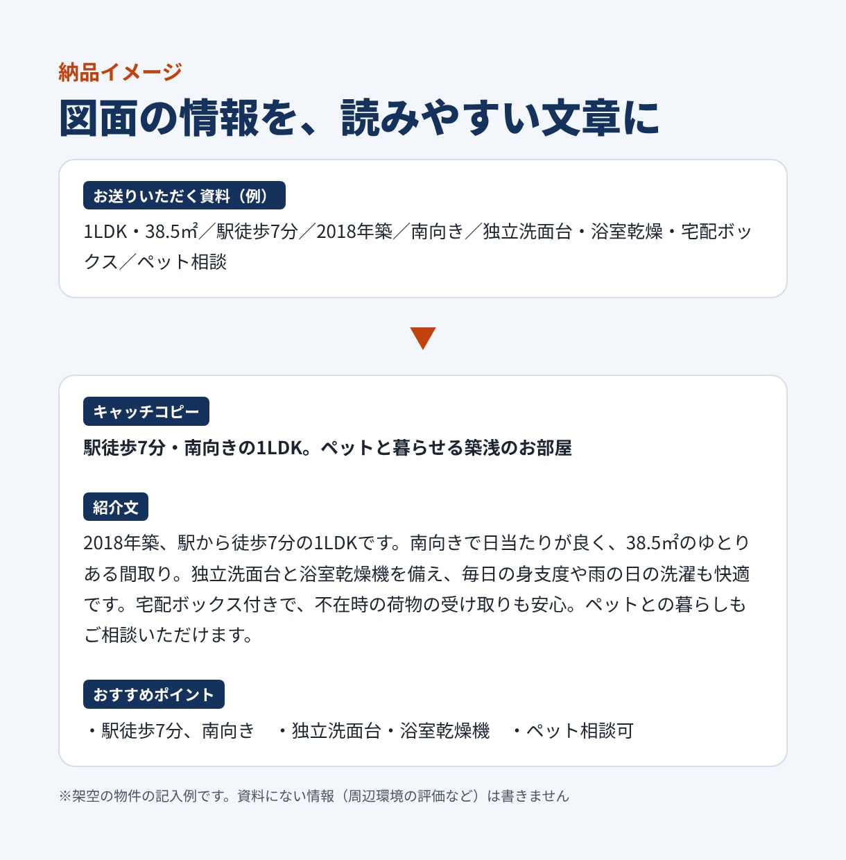 不動産の物件紹介文・ポータル掲載文を作成します 賃貸・売買対応｜掲載先の文字数に合わせて作成 イメージ2