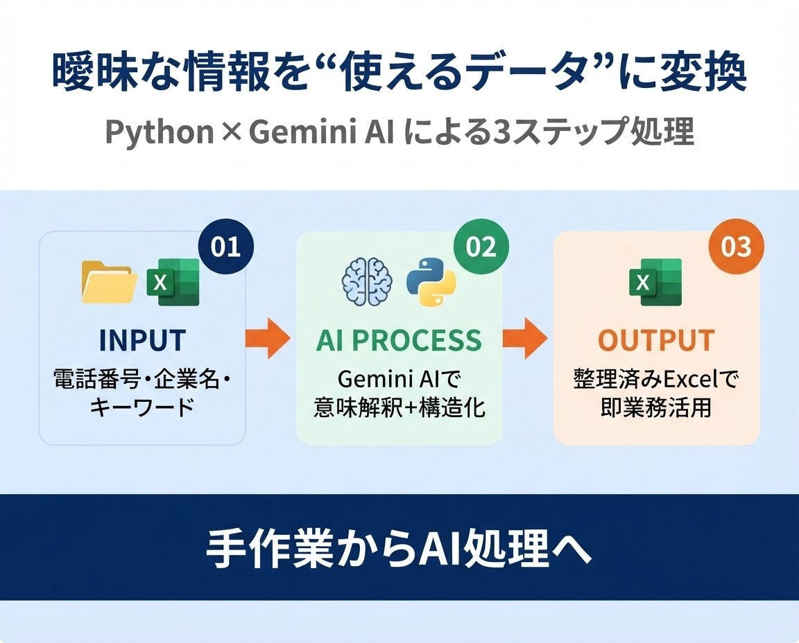 AIを連携した企業データ自動抽出ツールを開発します 営業リスト作成を自動化｜公開情報をAIが正確に読み取ります イメージ2