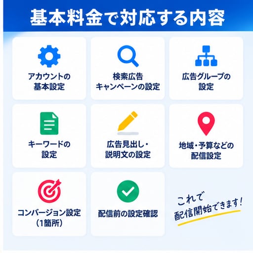 即日対応！Google広告の初期設定の支援します 低価格で丸投げOK｜Google広告の配信準備まで対応 イメージ3