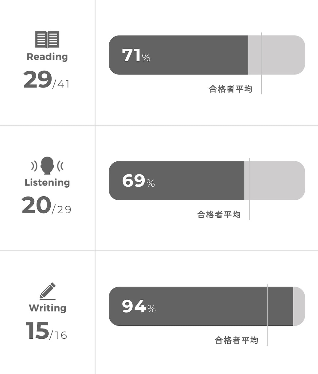 英検準1級 本番15/16点の英作文を公開します 英検準1級 試験本番で 15 / 16 (94%) の英作文 イメージ2