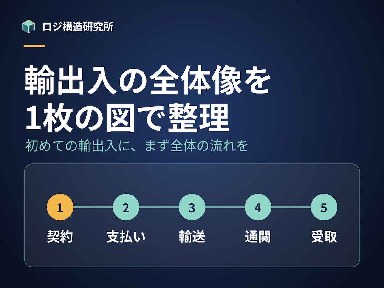 輸出入の全体の流れを1枚の図に整理します 初めての輸出入、まず全体像をつかみたい方へ イメージ1