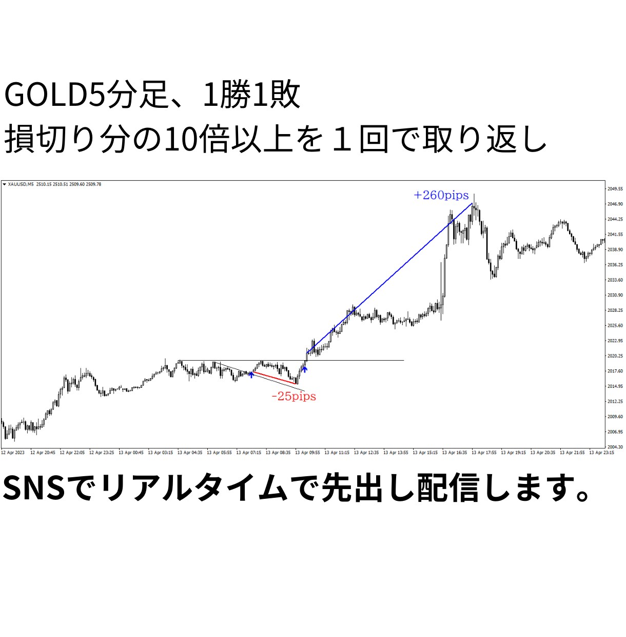 一分の簡単チェックで楽々売買サインをご提供します リペイントなしで勝ちやすい所負けやすい所が分かりやすい イメージ7