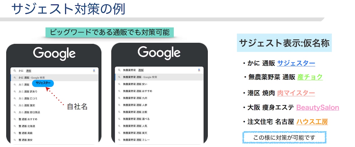 サジェスト表示であなたのお店を検索窓に表示させます GoogleとYahoo検索の検索窓に好きなワードを少額表示 イメージ1