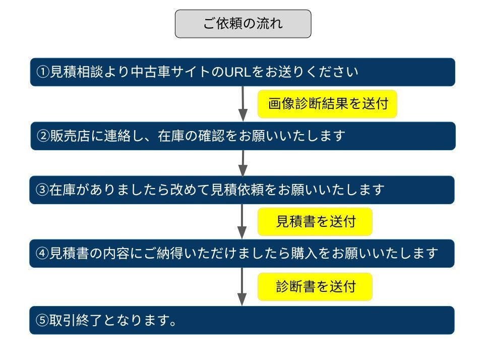 愛知県、静岡県の中古車の状態確認を代行いたします お車の状態を最大3台確認いたします。8ページの報告書付き イメージ9