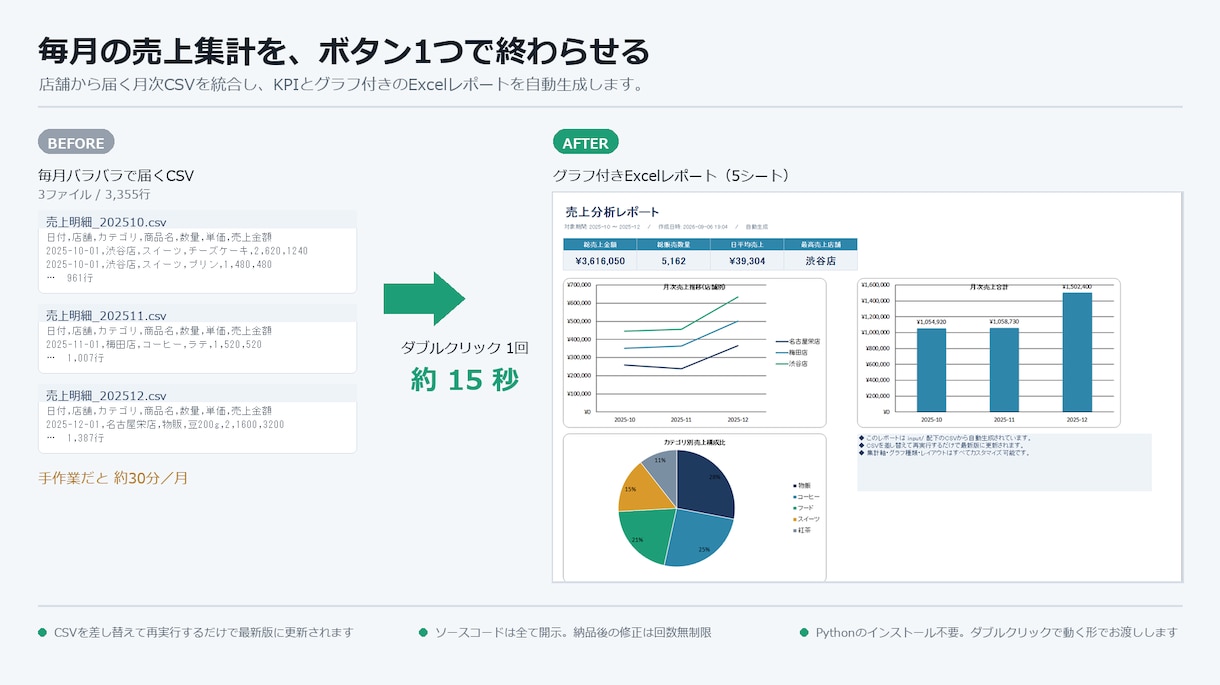 Excel・CSV集計を自動化するツール作ります その毎月の集計作業、ボタン1つで終わらせます イメージ2