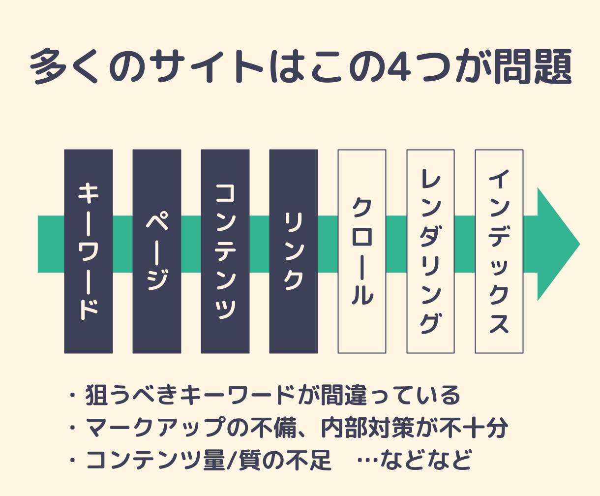 SEOコンサルタントが診断と改善プランを作成します 大型ECサイトから店舗サイトまで、100サイト以上の改善実績 イメージ3
