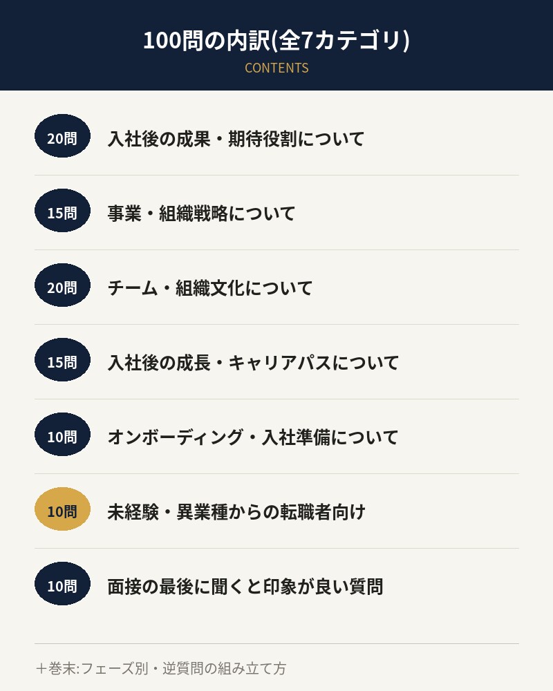 採用担当監修「面接の逆質問100選」集めます 丸暗記じゃない。面接の流れで自然に使える逆質問100選 イメージ2
