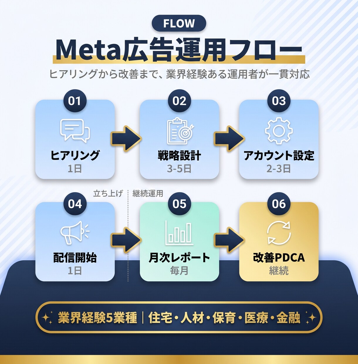 Meta広告運用代行｜少額予算からできます 業界経験ある運用者が個人事業主・小規模法人に伴走｜月10万〜 イメージ3