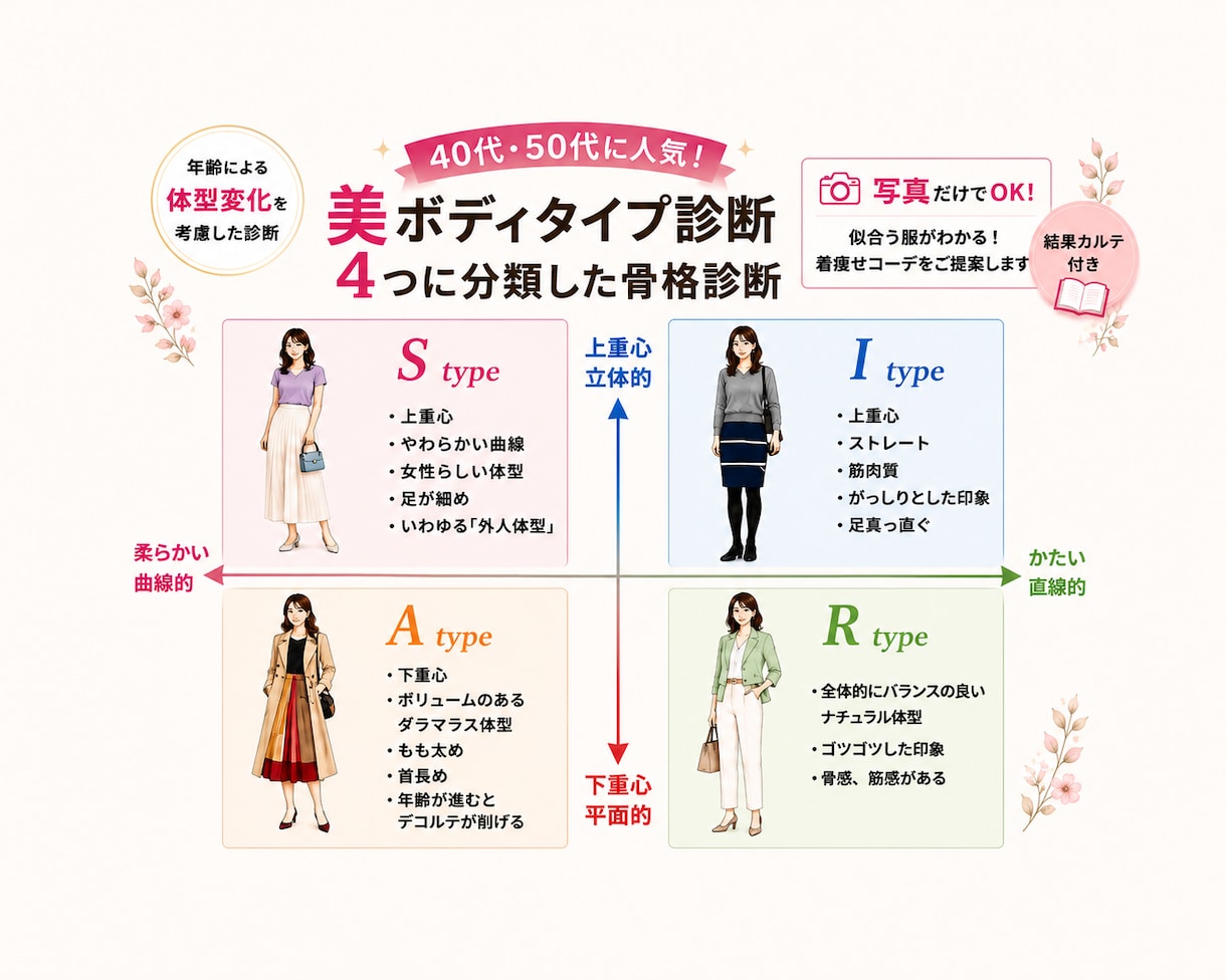 40代50代以上オススメ4タイプ骨格診断します 年齢とともに変化した今のあなたの体型に合う服があります。 イメージ1