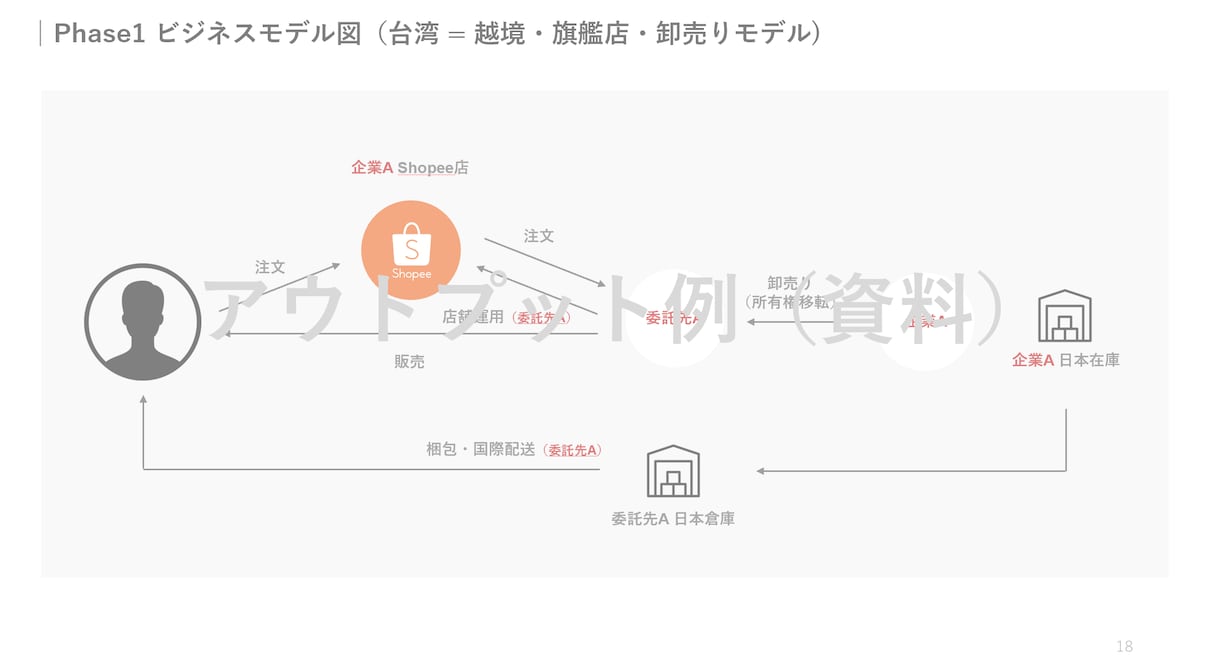 越境ECプロがお客様の海外販売をプロデュースします あなたの商品を世界中の消費者へ イメージ3