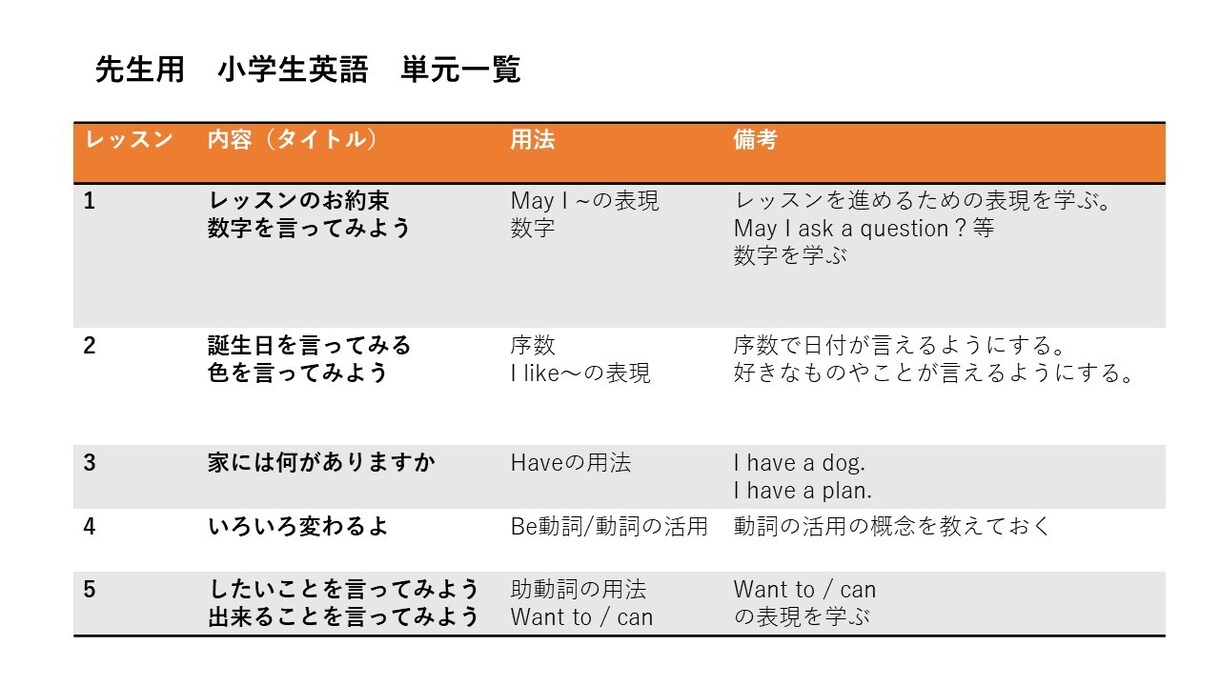 小学生用の英語教材をお届けします パワーポイントの小学生用英語教材をお届けします。 イメージ3