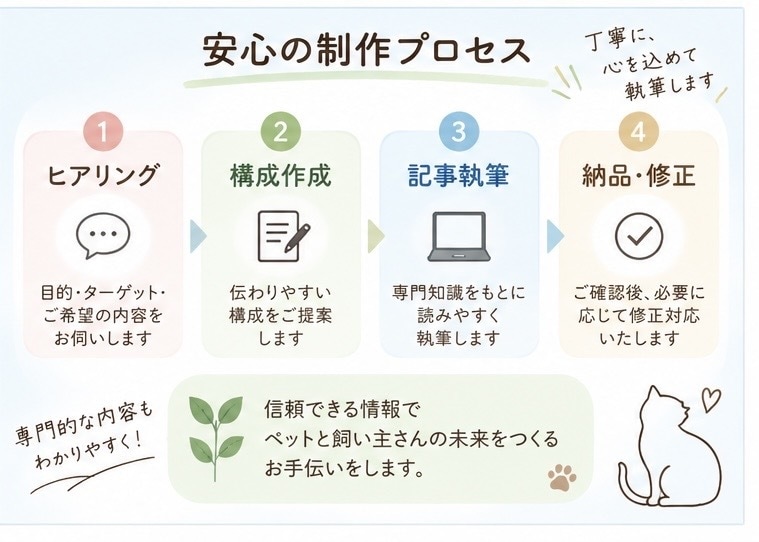 愛玩動物看護師がペット・動物医療の記事を執筆します 臨床経験を活かし専門的内容を飼い主さんに伝わる言葉で届けます イメージ2