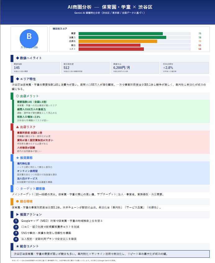 商圏分析レポートPDF　行政データ等より分析します 出店前の「なんとなく」を29データとAIスコアで確信に変える イメージ5