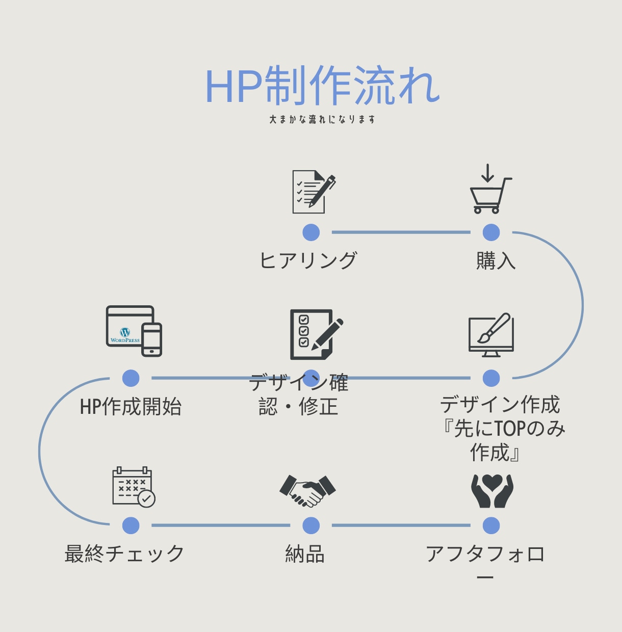 初心者様でも安心！集客に繋がる高品質HP制作します WEBの知識が０でも大丈夫です！すべてお任せください！ イメージ3