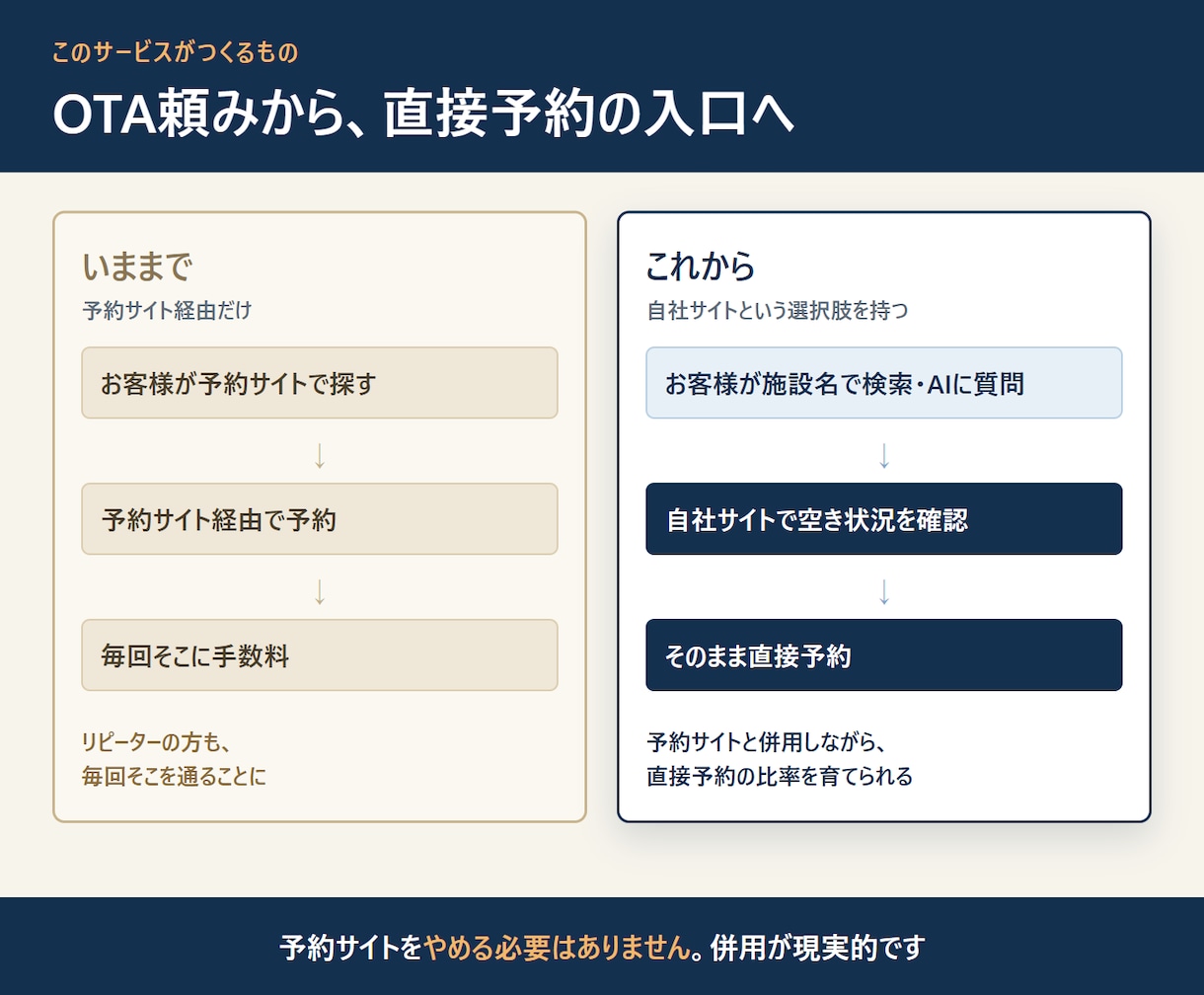 民泊・レンタルスペースのホームページ作ります AI検索とSEO対策込み｜民泊7拠点の運営者が制作 イメージ2