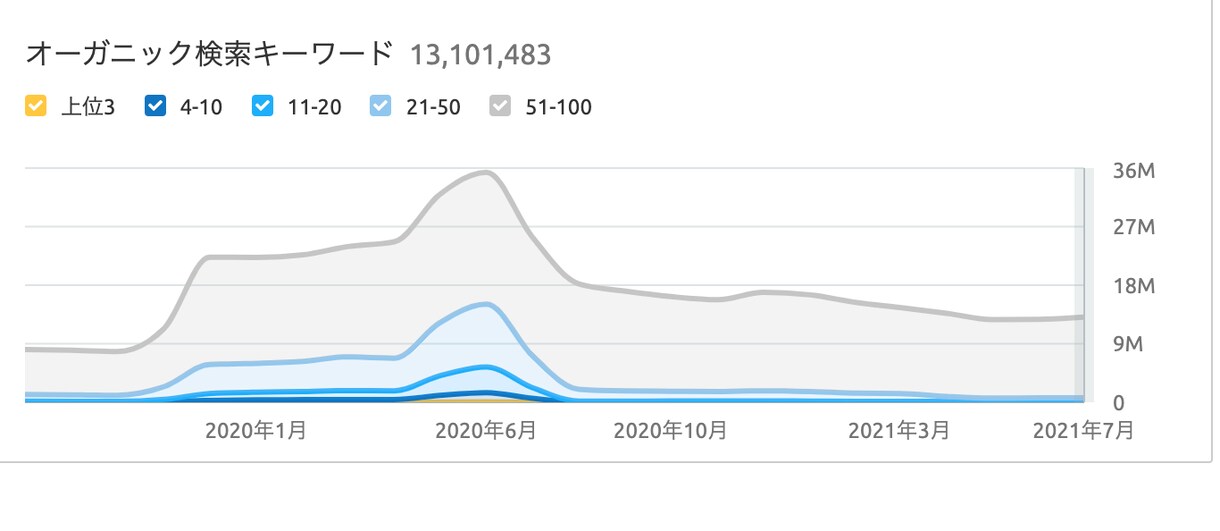 専業アフィ４年がSEO狙い目キーワードを調査します ライバルに勝ち上位表示しやすい狙い目キーワード30個！ イメージ1