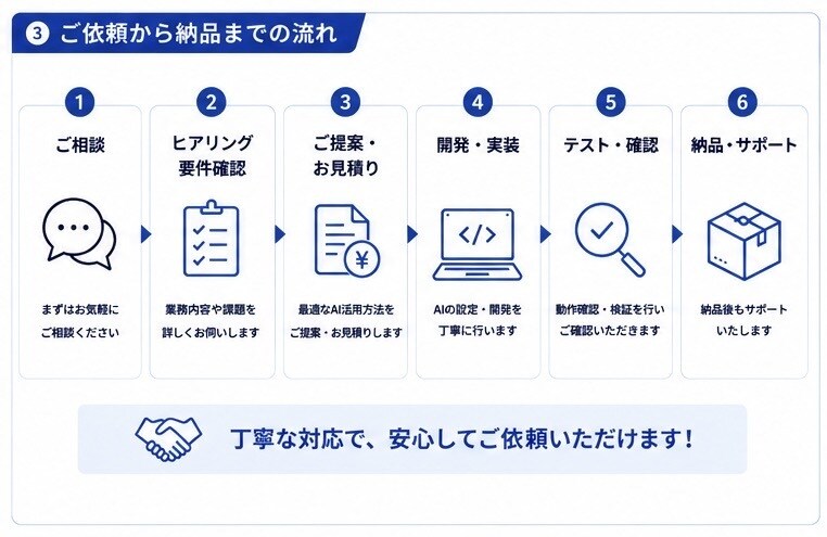 AI活用で業務効率化します AIで文章作成・分析・自動化を支援します イメージ3