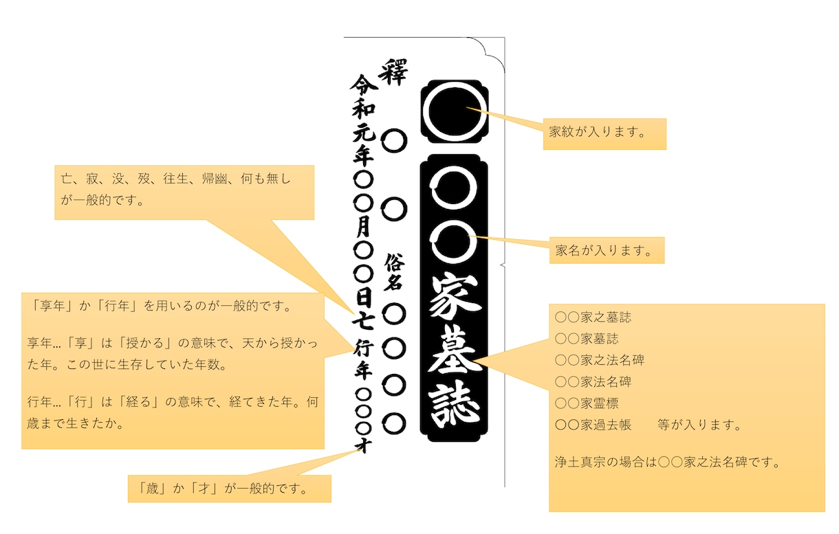 故人のお名前を残したい方、戒名原稿を作成致します お墓作成のプロが作成致します。 イメージ2