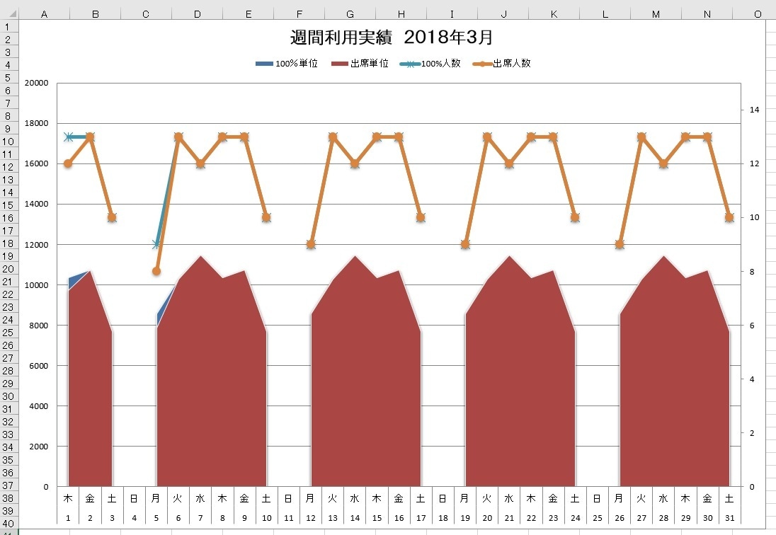 デイサービスなどの集計表（グラフ）あります 週～月の利用率などを管理するのに便利です。 イメージ3