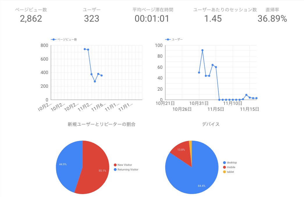 アナリティクスデータが一目でわかるページを作ります 見にくい謎なデータとはおさらば！&自動でレポート化！ イメージ2