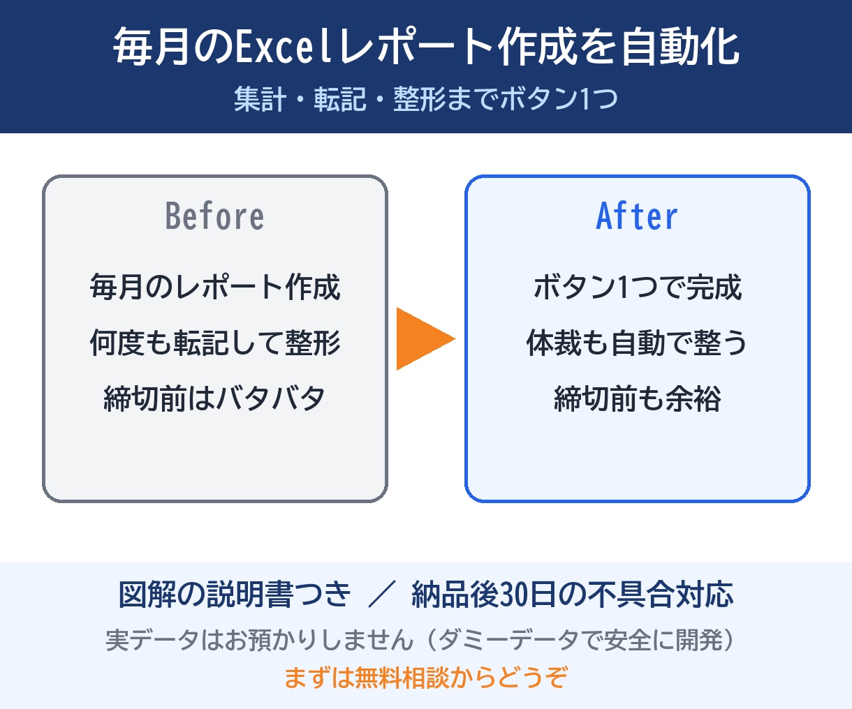 毎月のExcelレポート作成を自動化します 集計・転記・印刷用の整形まで、ボタン1つで終わらせます イメージ1