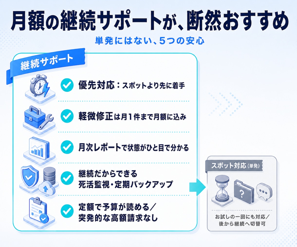 当方開発システムの修正・全面的なサポートを行います 開発者が直接対応！作って終わらない、安心のアプリ運用・保守 イメージ5