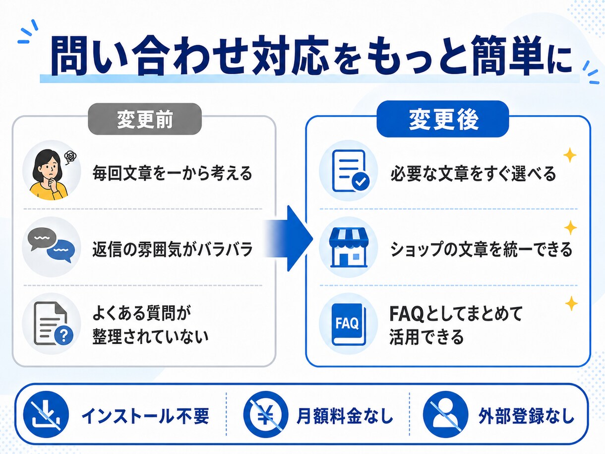 ネットショップ向け問い合わせ返信・FAQ作成します よくある質問10件をすぐ使える返信文と専用ツールに整理します イメージ3