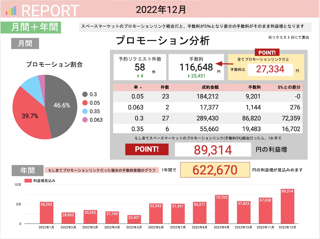 レンタルスペースの売上レポートを作成して分析します 【手数料最大30%減】レンタルスペースの売上レポート分析 イメージ1