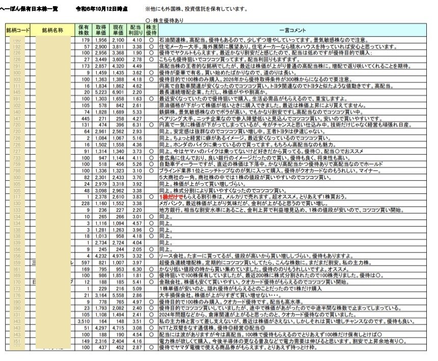 高配当株銘柄リスト売ります 配当金を増やしたい方！何の銘柄を買えば良いかわからない方！ イメージ2