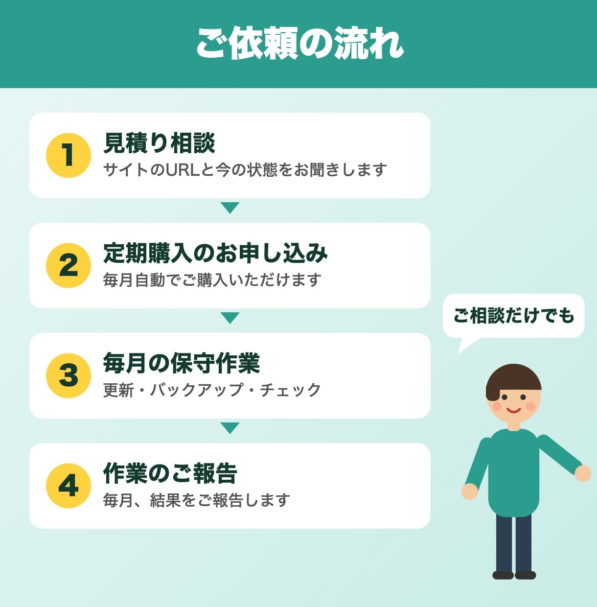 WordPressの保守・管理を月額で承ります 更新・バックアップ・相談が月3,000円 イメージ3