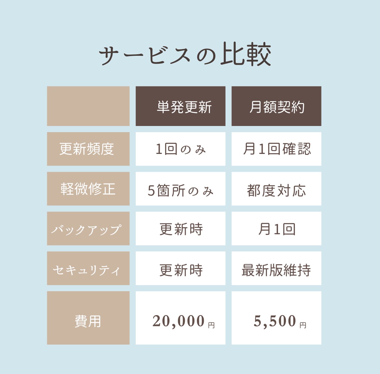 既存顧客様専用｜WEBサイト月額保守サポートします WordPressアップデート、テーマ更新、軽微な修正対応 イメージ2