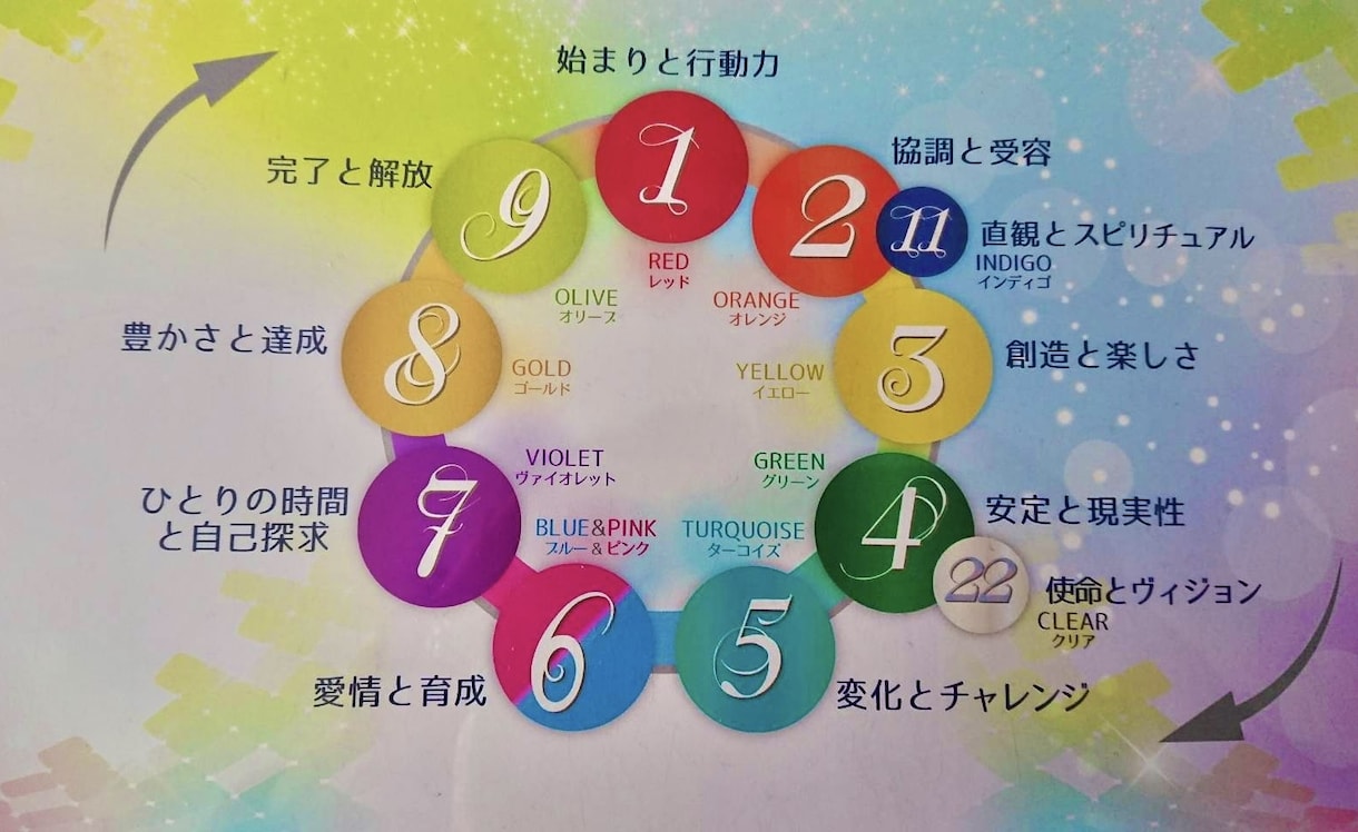 数秘＆カラー®生年月日から魅力と本質を導きだします ご自身の生まれ持った資質と強み、今年の運気を知りましょう！ イメージ2
