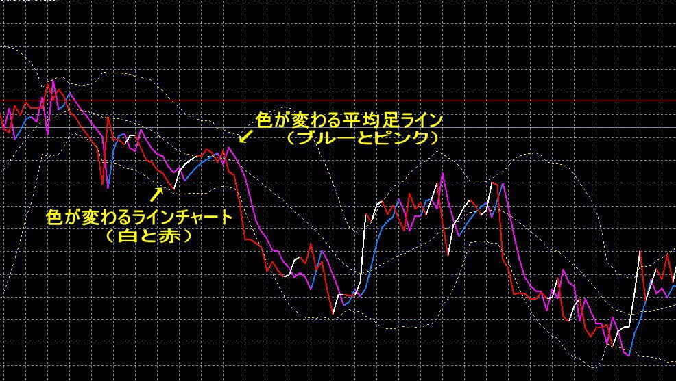 FXバイナリーに!!色が変わるラインで判断できます 便利!! 上下で色が変わるラインチャートと平均足のラインです イメージ1